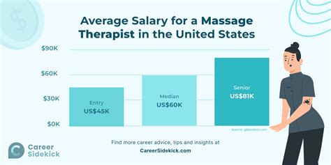 traveling massage therapist salary.